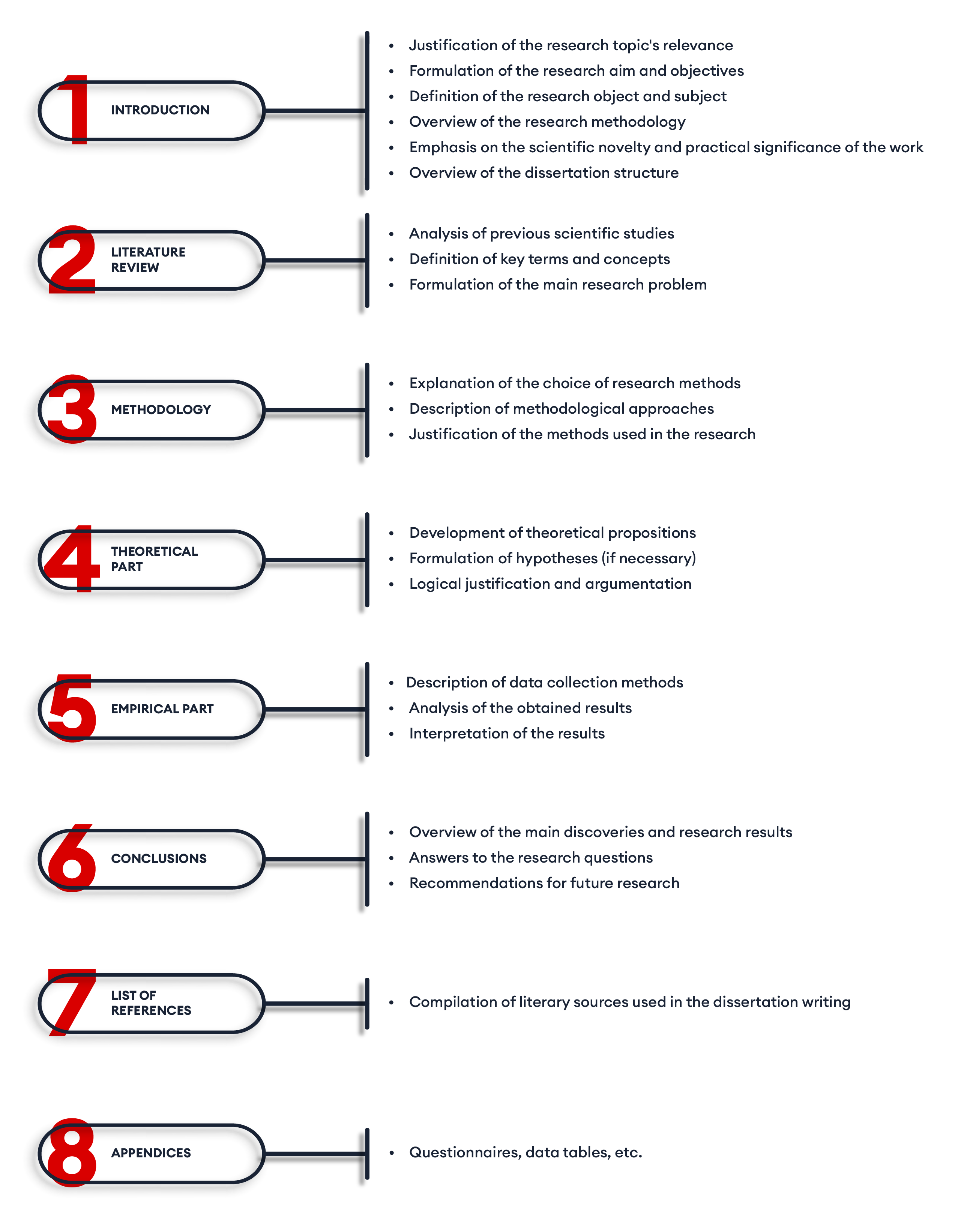 Structure of the dissertation