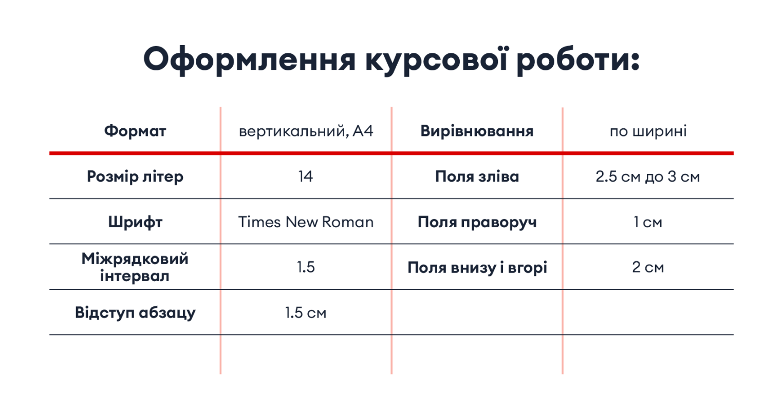 Таблиця оформлення курсової роботи