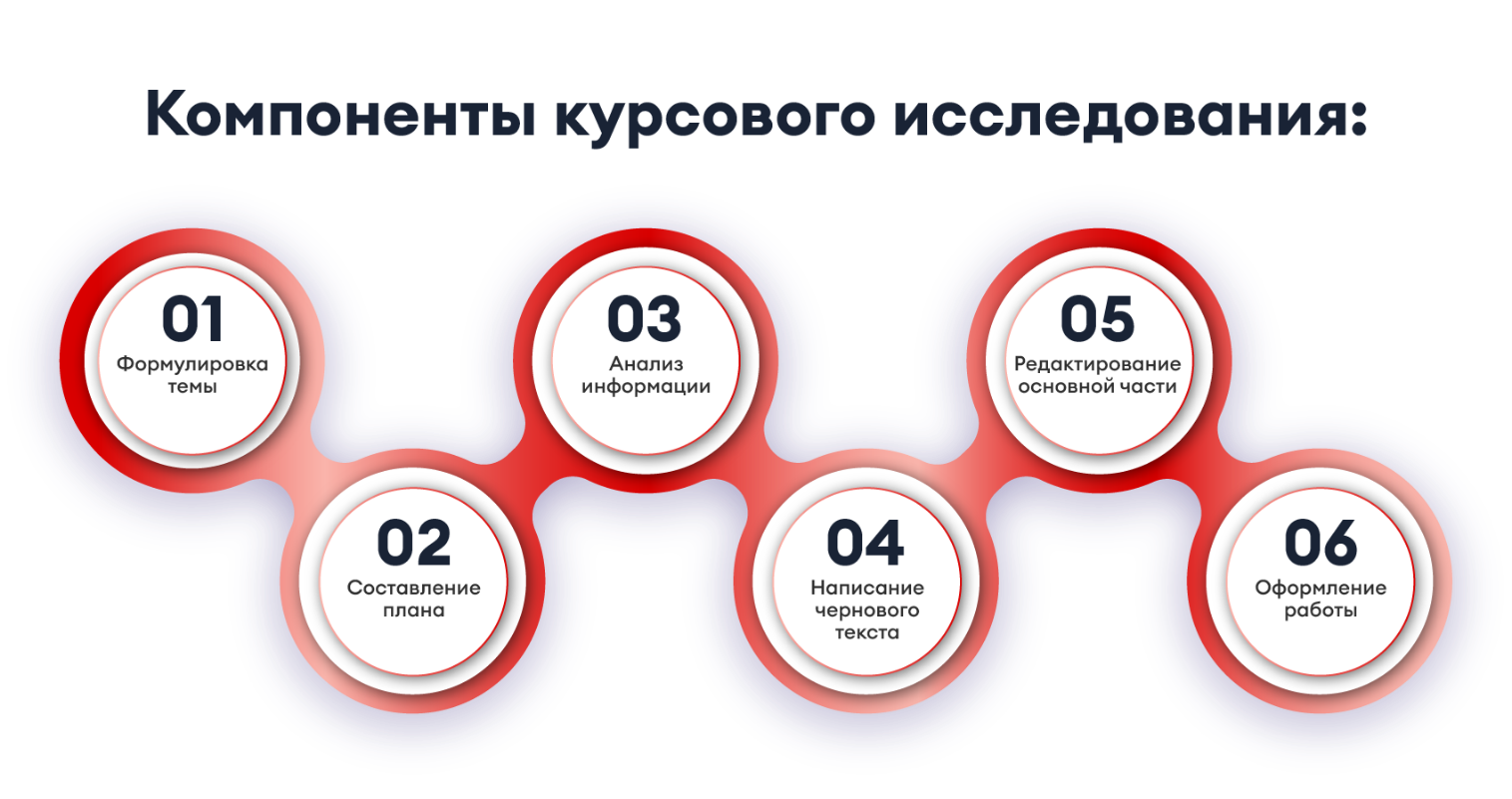 Схема курсового исследования