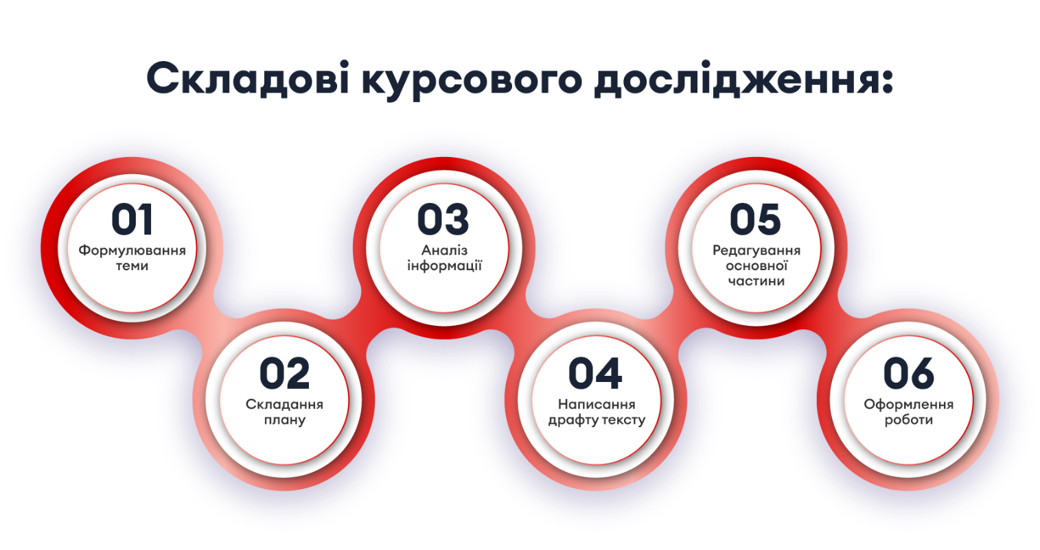 Схема курсового дослідження